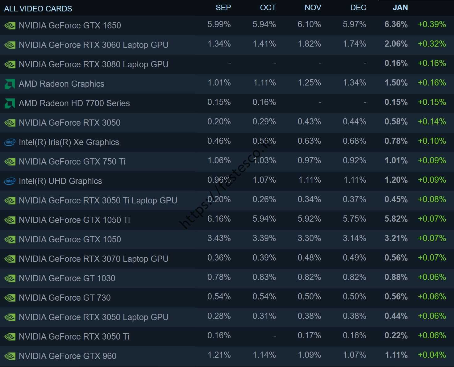 نتایج نظرسنجی Steam