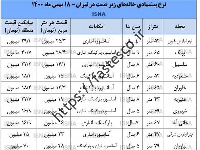 بازار مسکن زیر قیمت در تهران