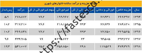 کاهش شکاف درآمدی با کمک یارانه های جدید