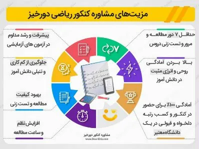 مشاوره کنکور ریاضی 1401 از امروز 3 اسفند تا کنکور - دورخیز