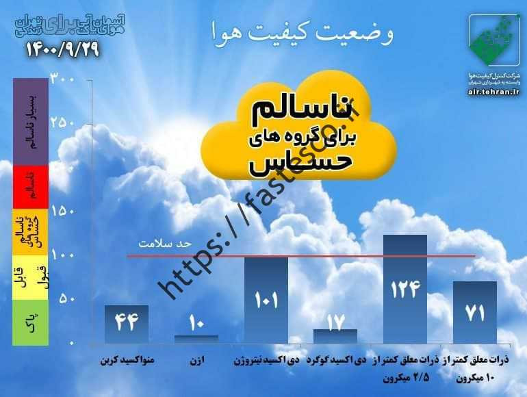 پیش بینی هوای تهران فردا سه شنبه 30 ازهر 1400 /////