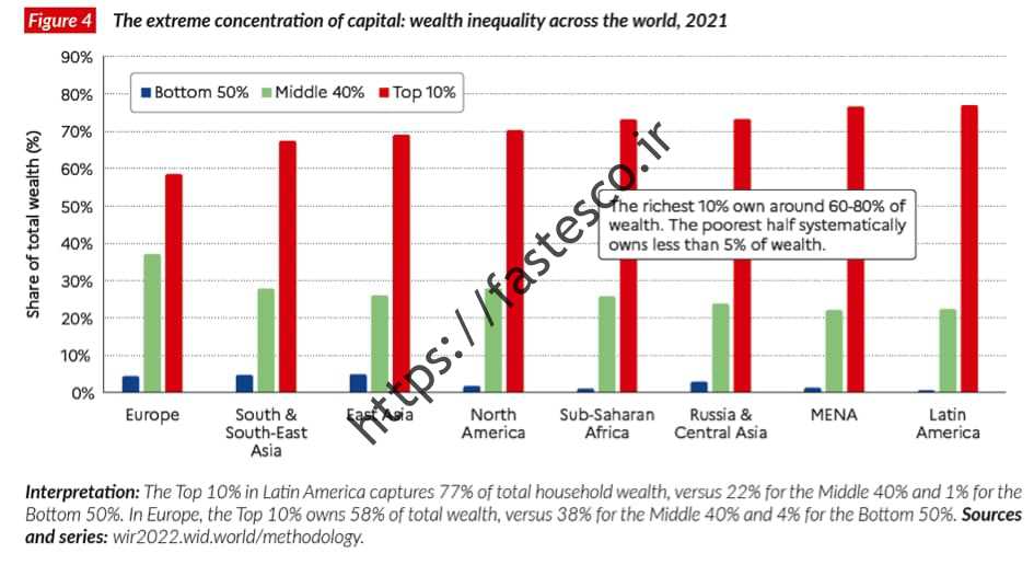 نابرابری جهانی