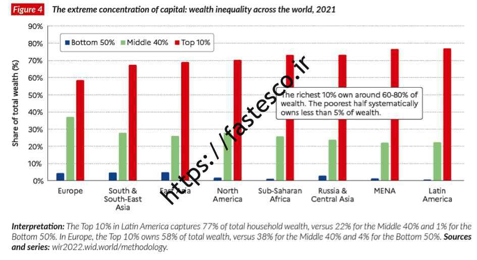 نابرابری جهانی