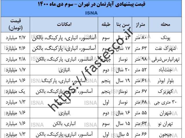 سفته بازان بازار مسکن مورد انتقاد قرار گرفته اند