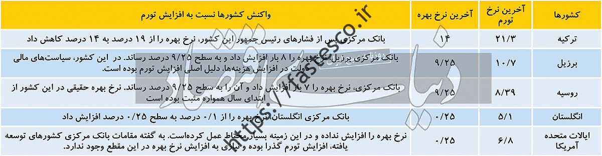 پنج درس اقتصادی در سال 2021