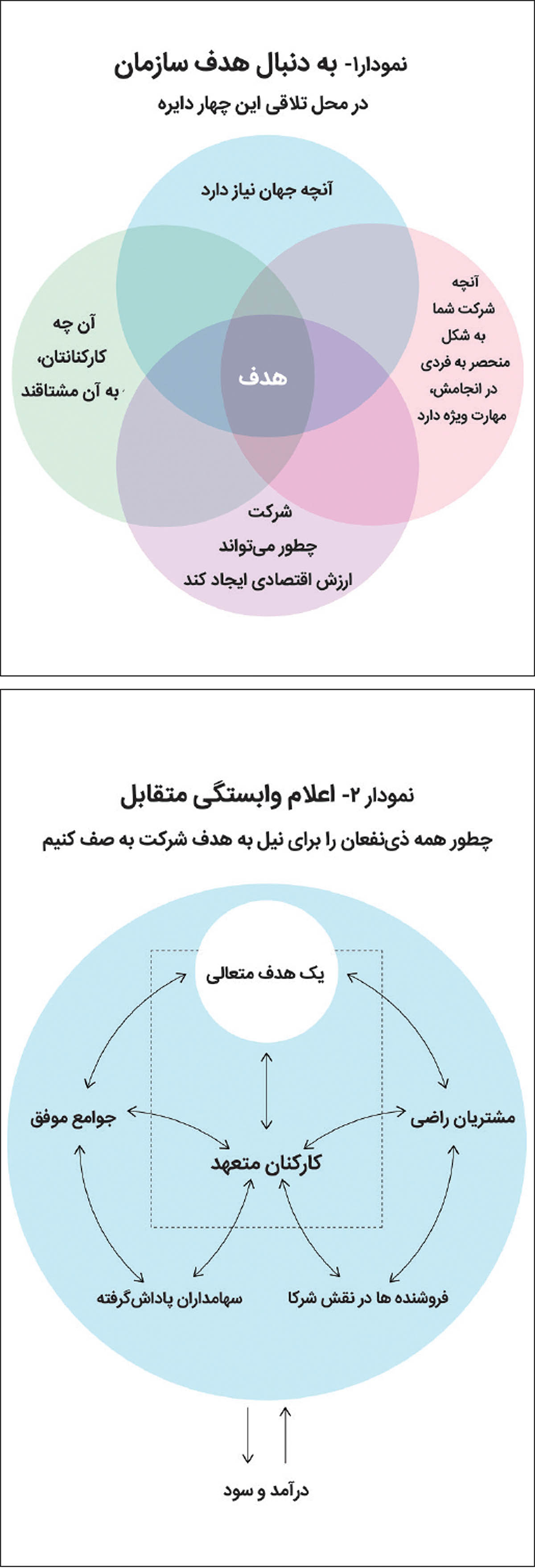 پنج مرحله برای تعیین هدف سازمانی