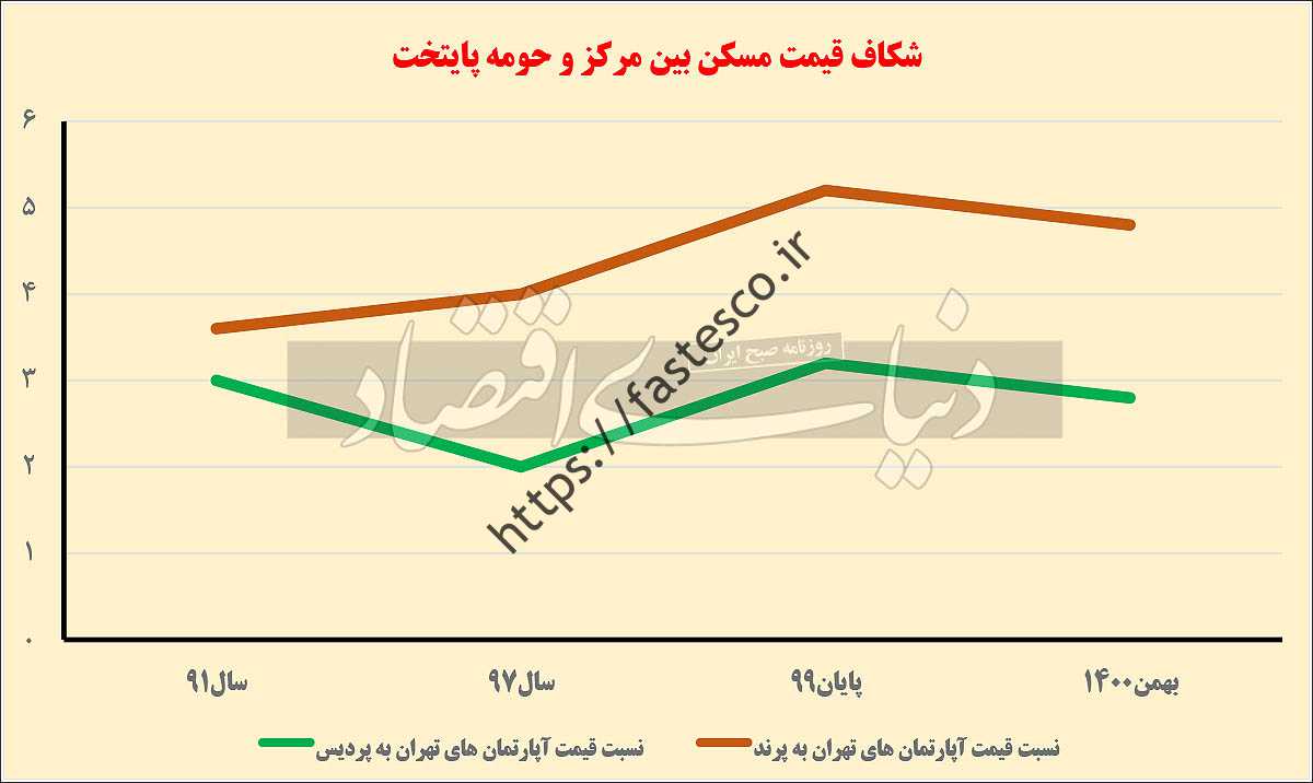 در بازار املاک در حاشیه تهران چه می گذرد؟