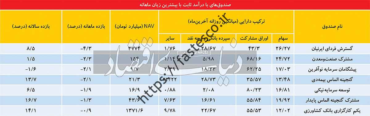 ریسک هزینه های مدیریت شده بورس اوراق بهادار