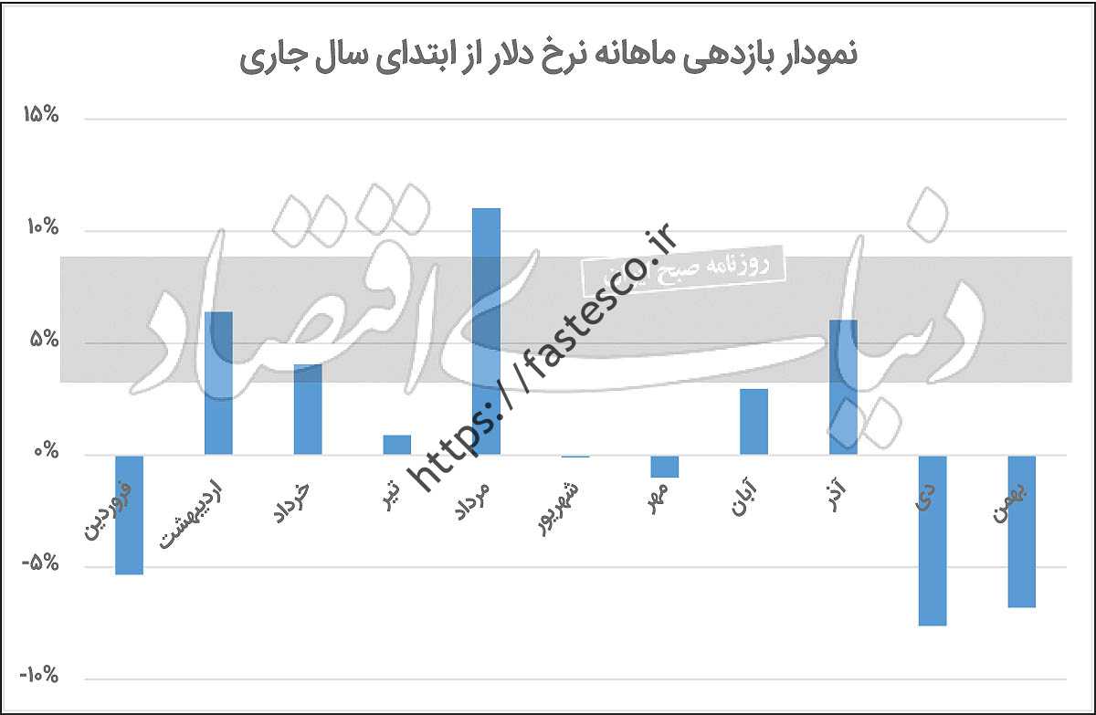 ماه های چربی سوزی در بازارها