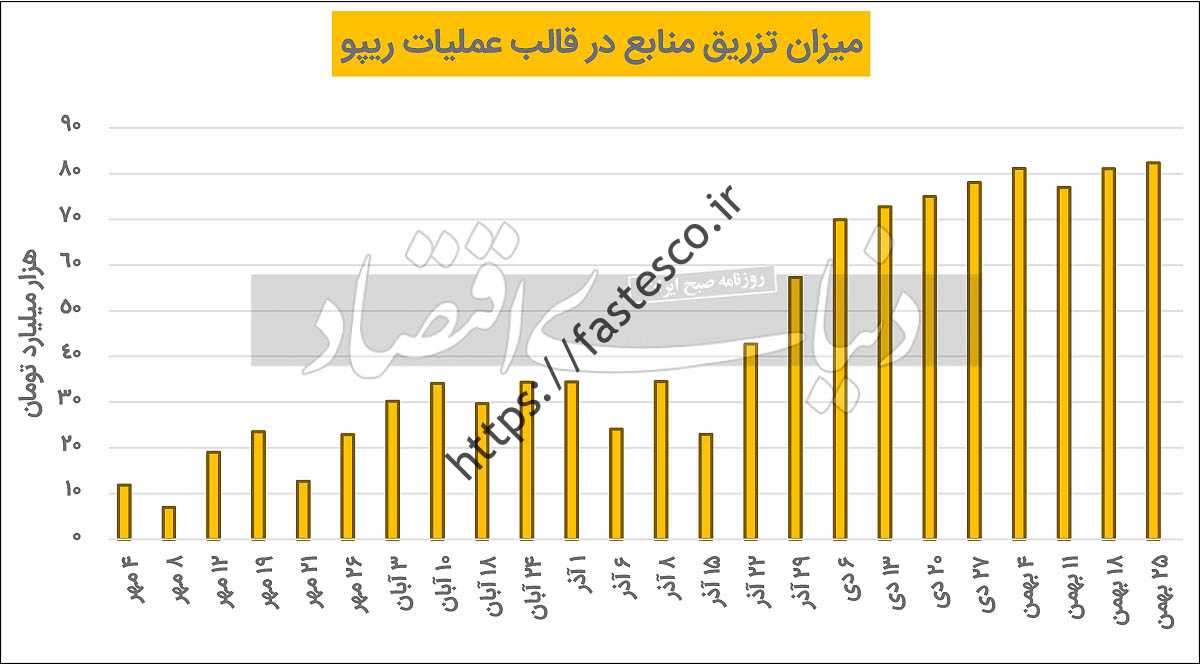 گرسنگی باز بازار بانکی