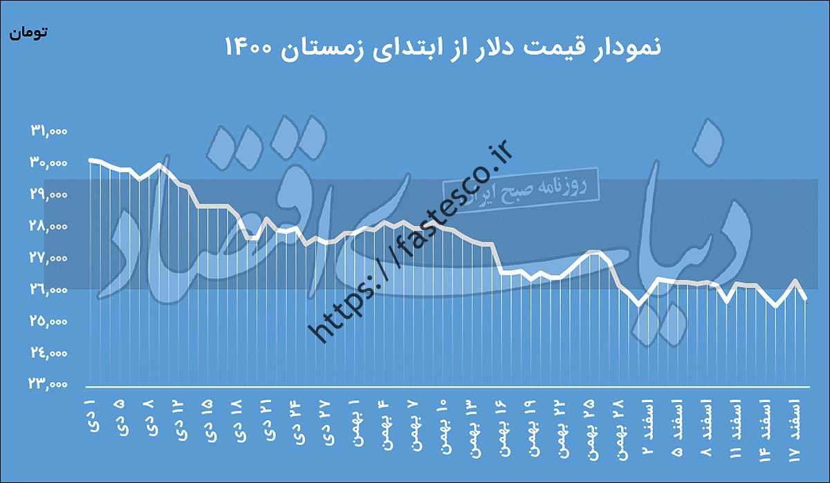 4 خبر برتر برای دلار