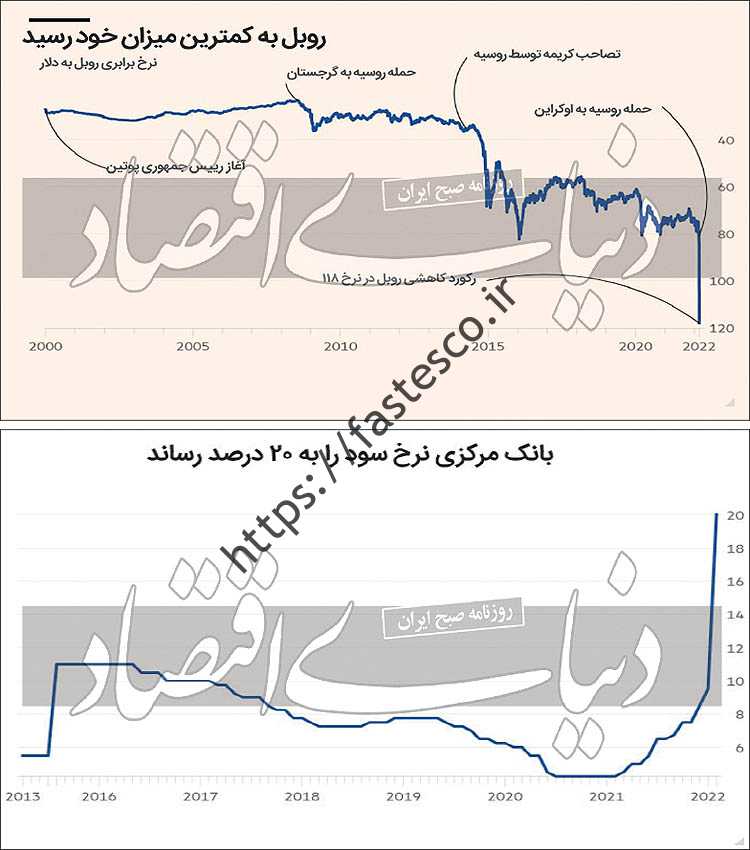 روبل گشت روسیه سقوط کرد